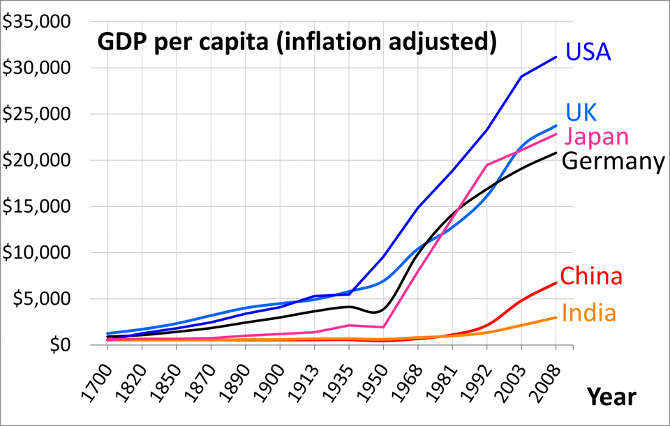 Graph showing US GDP Per Capita 
