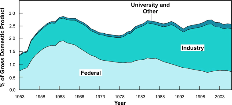 Graph showing Research and development funding as a percentage of GDP showing the decline in Federal contribution